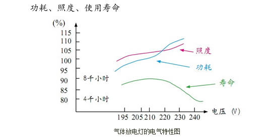 路灯节能系统-气体放电灯的电气特性图