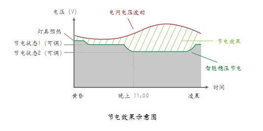 市政路灯节能系统效果分析图